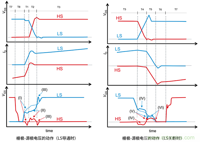 什么是柵極－源極電壓產(chǎn)生的浪涌？