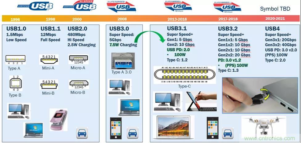 USB Type-C 可編程電源如何滿足5G智能手機(jī)快充需求？這篇文章講透了