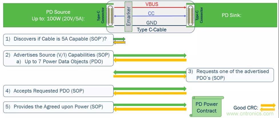 USB Type-C 可編程電源如何滿足5G智能手機(jī)快充需求？這篇文章講透了