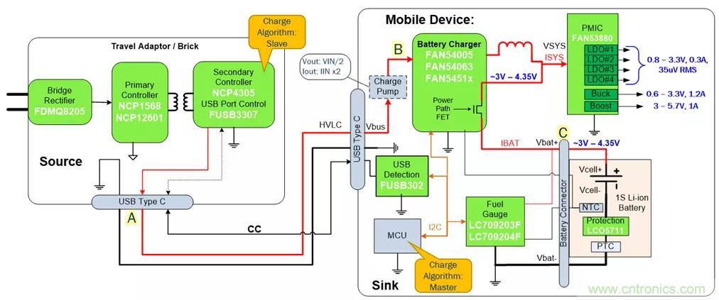 USB Type-C 可編程電源如何滿足5G智能手機(jī)快充需求？這篇文章講透了