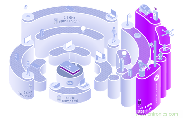 Wi-Fi HaLow與傳統(tǒng)Wi-Fi有何不同？