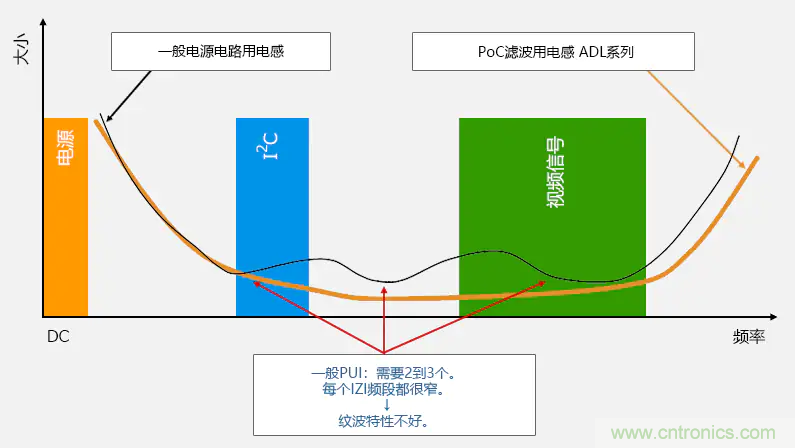 確保PoC(同軸電纜供電)通信質(zhì)量的PoC濾波電感 確保PoC(同軸電纜供電)通信質(zhì)量的PoC濾波電感