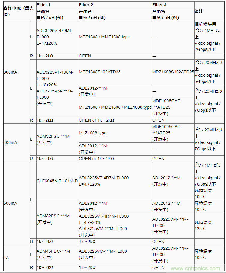 確保PoC(同軸電纜供電)通信質(zhì)量的PoC濾波電感 確保PoC(同軸電纜供電)通信質(zhì)量的PoC濾波電感