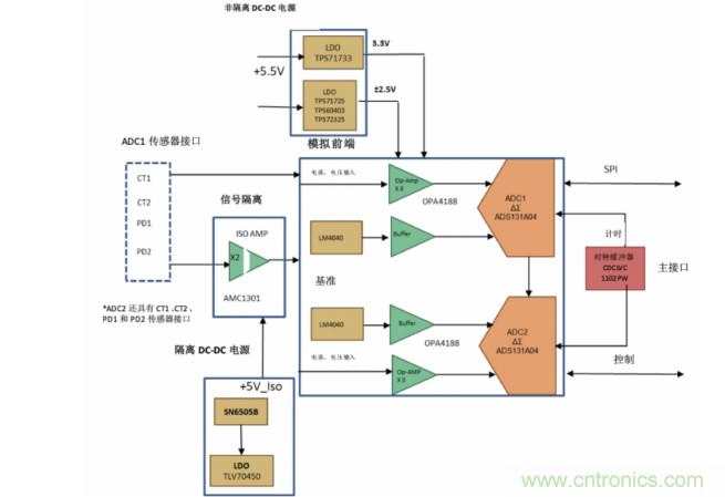 使用24位delta-sigma ADC來覆蓋寬模擬輸入測(cè)量，以實(shí)現(xiàn)電網(wǎng)保護(hù)和控制