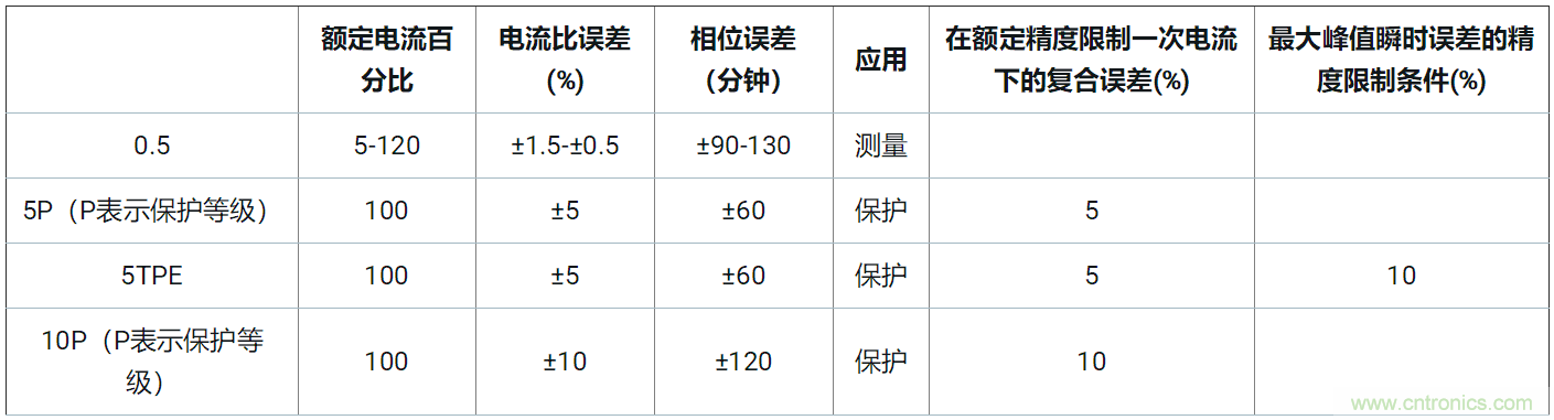使用24位delta-sigma ADC來覆蓋寬模擬輸入測(cè)量，以實(shí)現(xiàn)電網(wǎng)保護(hù)和控制