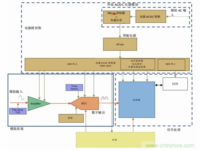 使用24位delta-sigma ADC來覆蓋寬模擬輸入測(cè)量，以實(shí)現(xiàn)電網(wǎng)保護(hù)和控制