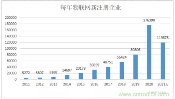 1000+IoT企業(yè)業(yè)績(jī)高速增長(zhǎng)，他們都做了同一件事！