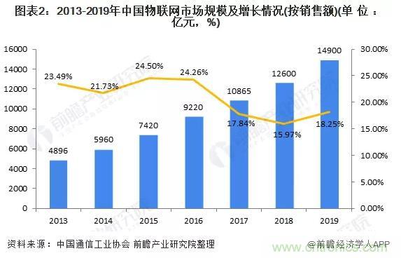 1000+IoT企業(yè)業(yè)績(jī)高速增長(zhǎng)，他們都做了同一件事！