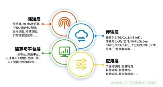 1000+IoT企業(yè)業(yè)績(jī)高速增長(zhǎng)，他們都做了同一件事！