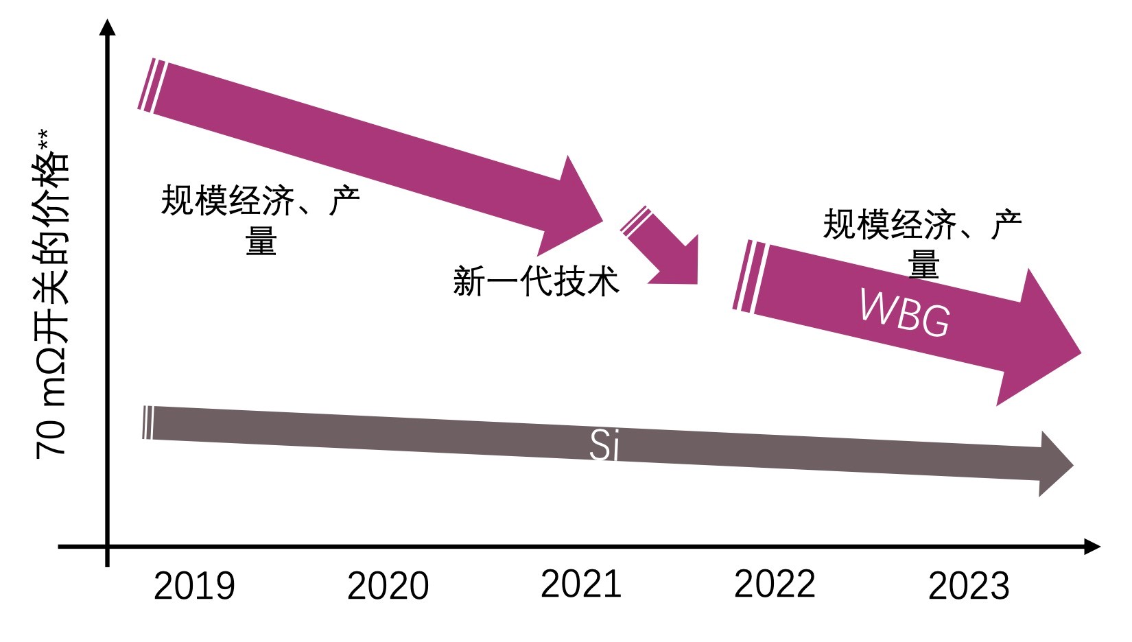快充僅是第三代半導(dǎo)體應(yīng)用“磨刀石”，落地這一領(lǐng)域可每年省電40億度