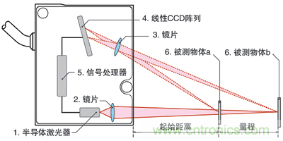 激光測距傳感器的原理、選型、應(yīng)用