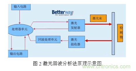 激光測距傳感器的原理、選型、應(yīng)用