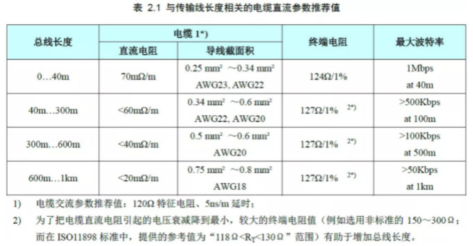 CAN接口異常如何分析？看這篇就夠了