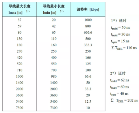 CAN接口異常如何分析？看這篇就夠了