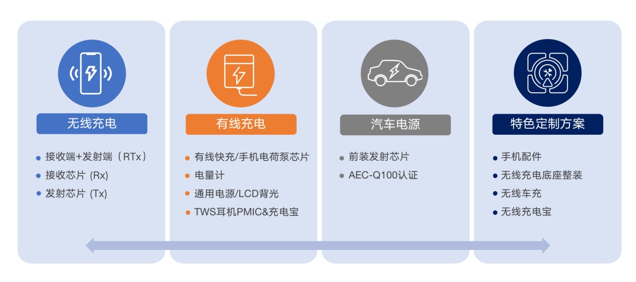 拓展應(yīng)用新領(lǐng)域、提升使用新體驗(yàn)，無(wú)線快充主導(dǎo)力量探索新政后技術(shù)突破之道
