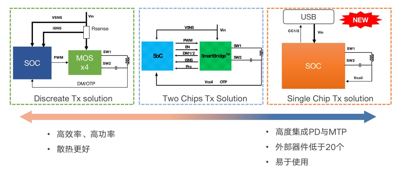 拓展應(yīng)用新領(lǐng)域、提升使用新體驗(yàn)，無(wú)線快充主導(dǎo)力量探索新政后技術(shù)突破之道