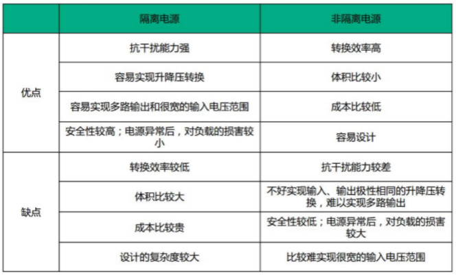 隔離電源和非隔離電源的區(qū)別，小白必讀！