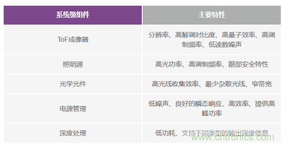 為您詳解連續(xù)波CMOS ToF相機(jī)系統(tǒng)技術(shù)優(yōu)勢(shì)！