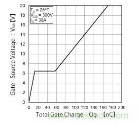 什么是總柵極電荷（Qg）？