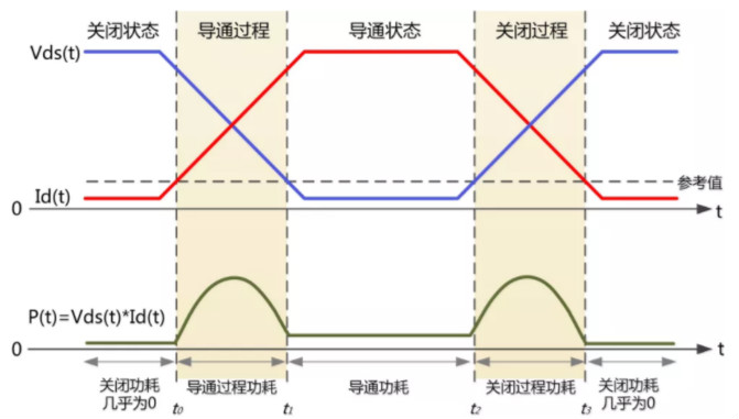 你的MOSFET為什么發(fā)熱那么嚴重？