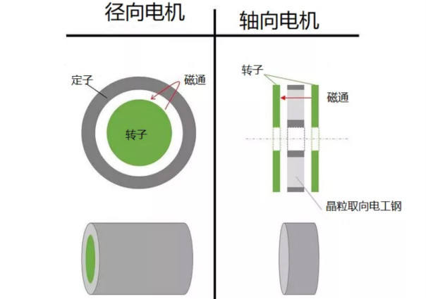 什么是軸向間隙電機(jī)，如何設(shè)計(jì)，哪些參數(shù)需要考慮？