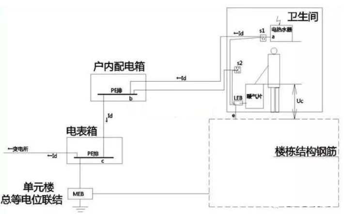 衛(wèi)生間等電位是聯(lián)結(jié)到什么地方的？