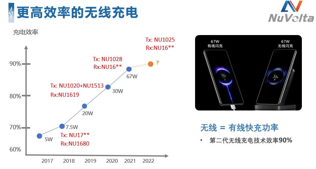 拒絕內(nèi)卷，伏達(dá)重新定義功率“觸頂”趨勢(shì)下的充電半導(dǎo)體技術(shù)演進(jìn)路線圖