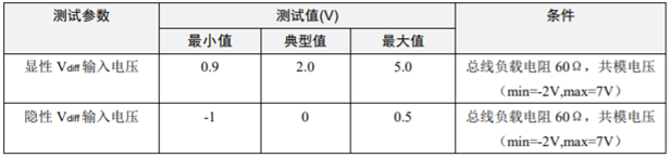 為什么CAN一致性測試中這幾項如此重要？