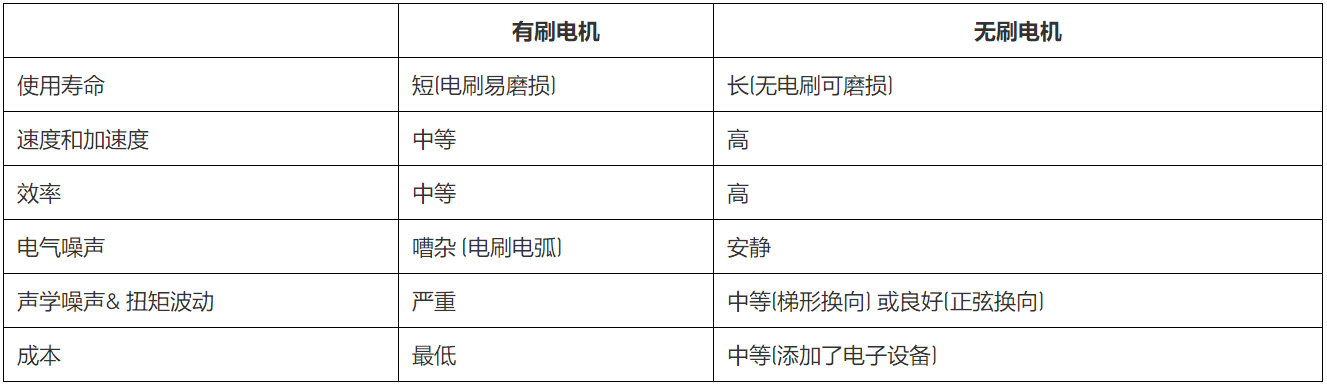 無刷直流電機、有刷直流電機：該如何選擇？