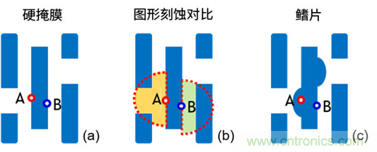 微結(jié)構(gòu)不均勻性(負載效應)及其對器件性能的影響:對先進DRAM工藝中有源區(qū)形狀扭曲的研究 微結(jié)構(gòu)不均勻性(負載效應)及其對器件性能的影響:對先進DRAM工藝中有源區(qū)形狀扭曲的研究