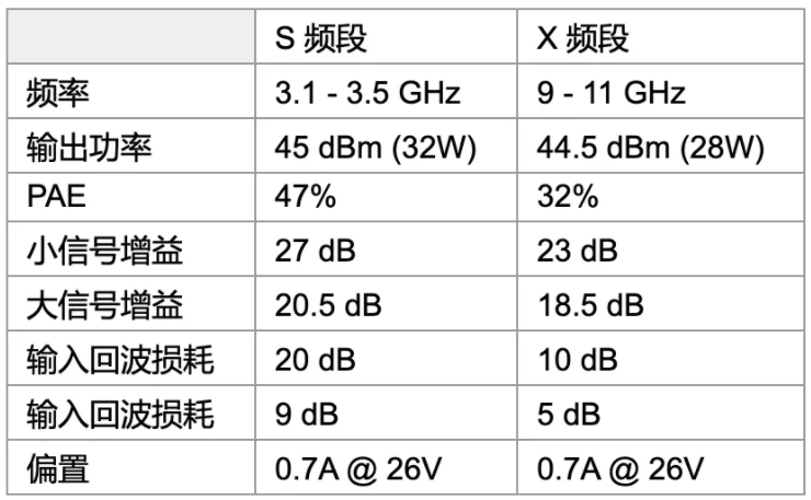 利用可采用電子方式重新配置的GaN功率放大器，徹底改變雷達設(shè)計