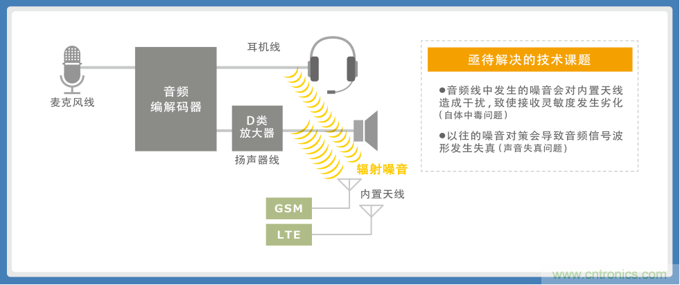 使用噪音濾波器的音頻線解決指南 使用噪音濾波器的音頻線解決指南