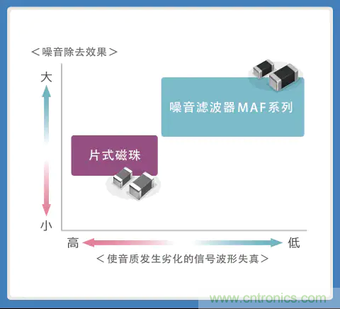 使用噪音濾波器的音頻線解決指南 使用噪音濾波器的音頻線解決指南