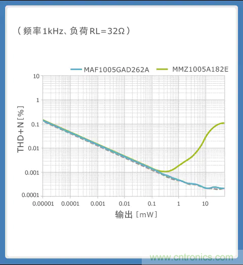 使用噪音濾波器的音頻線解決指南 使用噪音濾波器的音頻線解決指南