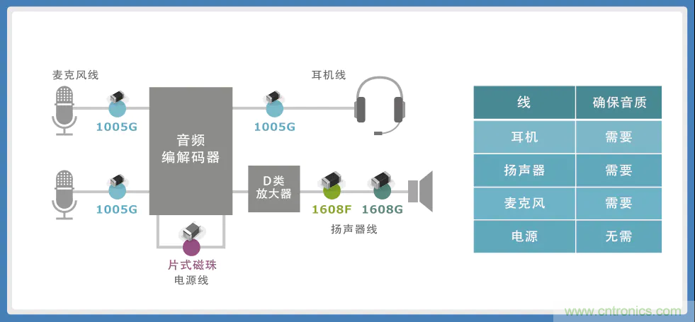 使用噪音濾波器的音頻線解決指南 使用噪音濾波器的音頻線解決指南