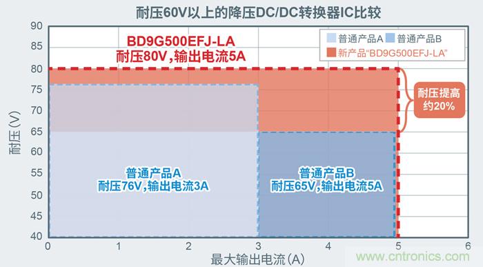 羅姆為電動(dòng)汽車充電樁打造高效解決方案 羅姆為電動(dòng)汽車充電樁打造高效解決方案