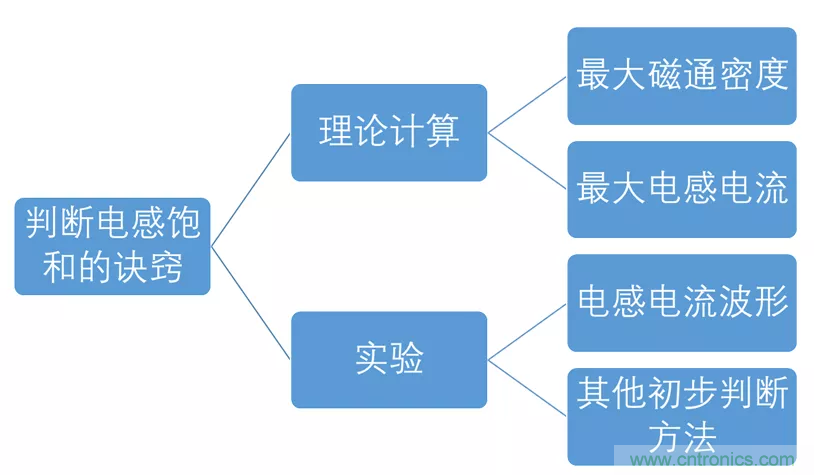 如何判斷電感飽和？