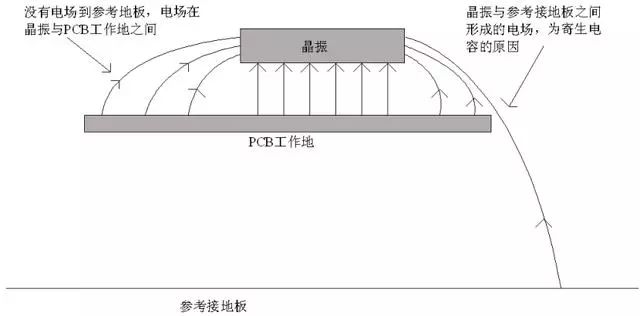晶振為什么不能放置在PCB邊緣？