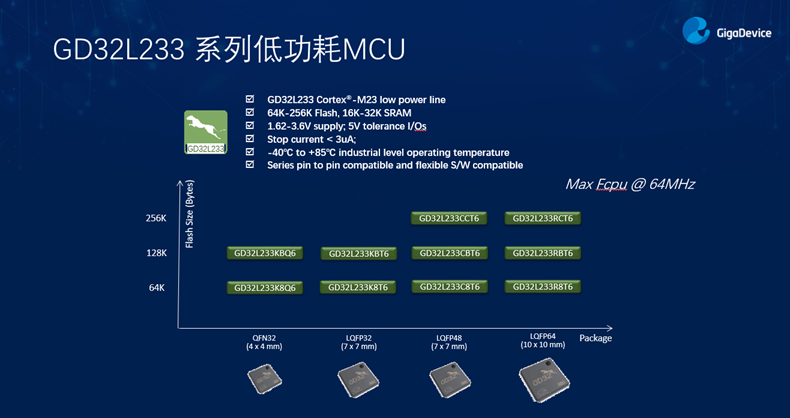 GD32以廣泛布局推進(jìn)價值主張，為MCU生態(tài)加冕！
