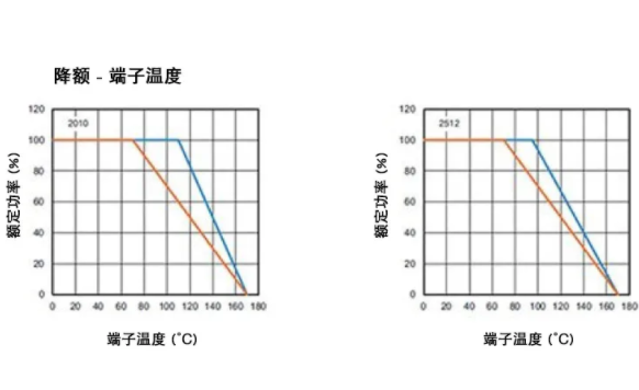 高穩(wěn)定性的汽車(chē)應(yīng)用，為什么要選 WFM 系列檢流電阻？