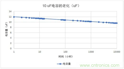 陶瓷電容老化，容值如何估算？關鍵是要理解“十倍時”的概念