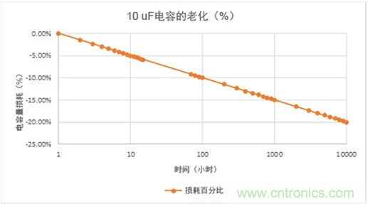 陶瓷電容老化，容值如何估算？關鍵是要理解“十倍時”的概念