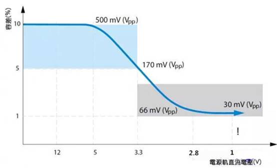 如何利用示波器精確測量電源完整性？