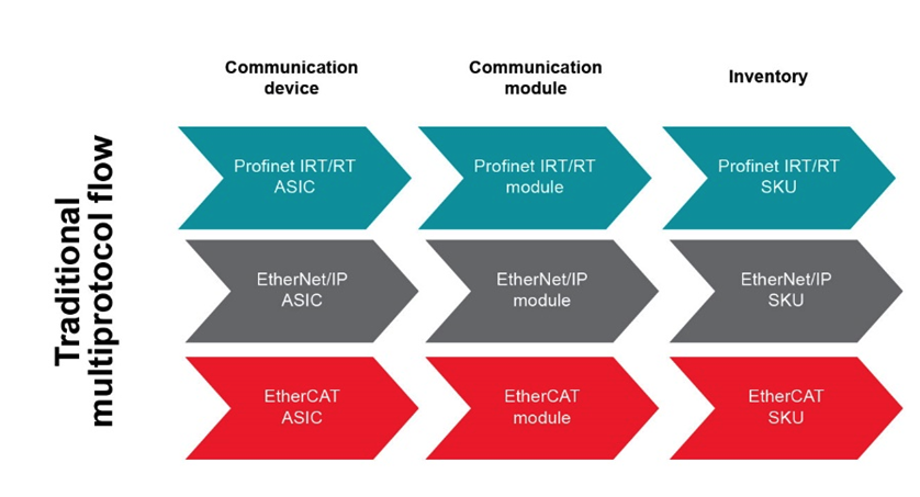 如何以經(jīng)濟實惠的方式將 EtherNet/IP、EtherCAT 和 PROFINET 添加到自動化工廠