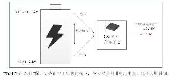如何運用升降壓芯片CS5517實現(xiàn)鋰電池穩(wěn)定輸出3.3V/3.6V（1.2-5V）的電壓？