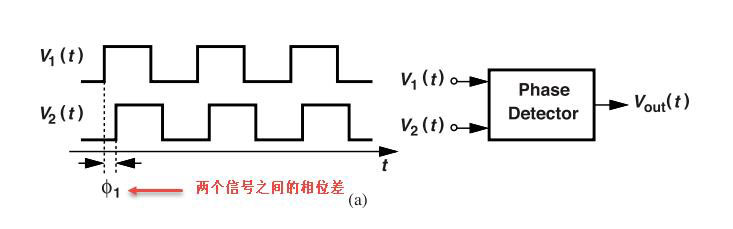 鎖相環(huán)中的鑒相器了解不？