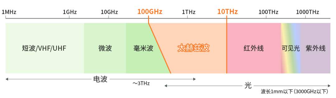 具備“通信+傳感”性能，B5G/6G時(shí)代，太赫茲波備受期待！