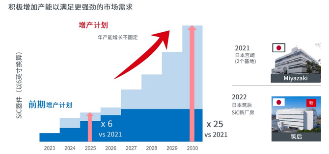 25倍產能提升，羅姆開啟十年SiC擴張之路