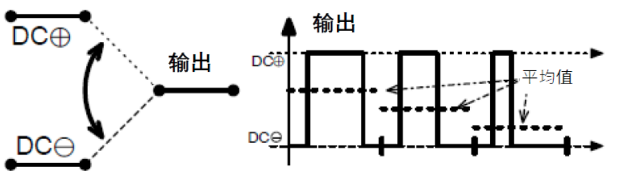 三相功率因數(shù)校正(PFC)系統(tǒng)（或也稱為有源整流或有源前端系統(tǒng)）正引起極大的關(guān)注，近年來需求急劇增加。之前我們介紹了三相功率因數(shù)校正系統(tǒng)的優(yōu)點。本文為系列文章的第二部分，將主要介紹設(shè)計三相PFC時的注意事項。  在設(shè)計三相PFC時應(yīng)該考慮哪些關(guān)鍵方面？  對于三相PFC，有多種拓撲結(jié)構(gòu)，具體可根據(jù)應(yīng)用要求而定。不同的應(yīng)用在功率流方向、尺寸、效率、環(huán)境條件和成本限制等參數(shù)方面會有所不同。在實施三相PFC系統(tǒng)時，設(shè)計人員應(yīng)考慮幾個注意事項。以下是一些尤其需要注意的事項：  單極還是雙極（兩電平或三電平） 調(diào)制方案 開關(guān)頻率vs功率器件 熱管理和損耗管理 雙向傳輸和輸出方向優(yōu)化 拓撲結(jié)構(gòu) 這些方面都會影響我們系統(tǒng)的結(jié)果和整體性能，因此它們對于滿足應(yīng)用的要求至關(guān)重要。在下面的討論中，我們假設(shè)輸入電壓為三相400VAC（EU）或480VAC（USA）。  單極或雙極（兩電平或三電平）  第一個關(guān)鍵決定是使用兩電平還是三電平拓撲結(jié)構(gòu)。這對效率有很大影響，主要包括開關(guān)和二極管中的開關(guān)損耗、電感器中的高頻損耗，以及EMI。這還會極大影響拓撲結(jié)構(gòu)，因為并非所有拓撲結(jié)構(gòu)都支持三電平功能。  圖4和圖5顯示了二電平和三電平開關(guān)之間的區(qū)別。  圖4.單電平或兩電平開關(guān)原理   圖5.兩電平或三電平開關(guān)原理  三電平拓撲結(jié)構(gòu)的優(yōu)點包括：  1. 開關(guān)損耗減小。通常，開關(guān)損耗與施加到開關(guān)和二極管的電壓的二次方成正比（開關(guān)損耗αVSwitch or Diode2）。在三電平拓撲結(jié)構(gòu)中，只有一半的總輸出電壓被施加到（一些）開關(guān)或（一些）二極管。  2. 升壓電感器中的電流紋波變小。對于相同的電感值，施加到電感器的峰峰值電壓也是三電平拓撲結(jié)構(gòu)中總輸出電壓的一半。這使得電流紋波更小，更容易使用更小的電感器進行濾波，從而實現(xiàn)更緊湊的電感器設(shè)計并降低成本。此外，部分電感器損耗與電流紋波成正比。因此，較低的紋波將有助于減少電感器中的損耗。  3. EMI降低。EMI主要與電流紋波有關(guān)。正如剛剛提到的，三電平拓撲結(jié)構(gòu)減少了電流紋波，使濾波更容易并產(chǎn)生更低的傳導(dǎo)EMI。電磁輻射EMI與dV/dt和dI/dt相關(guān)。首先，三電平拓撲結(jié)構(gòu)降低了峰峰值開關(guān)電壓，使得開關(guān)節(jié)點走線輻射的電場更小。其次，三電平拓撲結(jié)構(gòu)減少了峰峰值開關(guān)電流，使得在開關(guān)功率級環(huán)路中輻射的磁場更小。  開關(guān)頻率與開關(guān)技術(shù)  開關(guān)頻率對電氣設(shè)計有多方面的影響，而且也會對系統(tǒng)規(guī)格（如尺寸和重量）和額外成本（如運輸和處理成本）產(chǎn)生影響。  提高開關(guān)頻率，可以減小無源元件的尺寸，從而使系統(tǒng)更輕并降低成本。然而，開關(guān)損耗隨頻率增加。新的開關(guān)技術(shù)解決了這一難題。  就開關(guān)技術(shù)而言，IGBT是速度較慢的器件。IGBT用于開關(guān)頻率較低（幾十kHz）的轉(zhuǎn)換器中。與MOSFET相比，當(dāng)VCE(SAT)小于RDS(ON)×ID時，它們更適合用于非常高的電流。硅超級結(jié)MOSFET的使用頻率不超過100kHz左右。而碳化硅(SiC) MOSFET可用于100kHz以上。  關(guān)于二極管，肖特基SiC二極管與快速硅二極管也可用于三相PFC中的升壓二極管，與MOSFET互補，以降低開關(guān)損耗并允許超結(jié)硅MOSFET實現(xiàn)更高的工作頻率。  肖特基SiC二極管也可以與IGBT共同封裝，以減少反向恢復(fù)損耗。這種配置（硅IGBT+SiC聯(lián)合封裝二極管）稱為混合IGBT。混合IGBT在各種拓撲結(jié)構(gòu)的半橋或背靠背配置中能以較少的開關(guān)損耗運行。如果開關(guān)損耗較低，開關(guān)頻率也可以增加，以優(yōu)化系統(tǒng)性能。  最后，還必須考慮具體的應(yīng)用要求。對于“車載充電器”，由于尺寸和重量至關(guān)重要，因此需要高頻以減小無源元件的尺寸。這將需要高頻開關(guān)和二極管。在這種情況下，寬禁帶組件（如SiC）通常是首選。另一方面，對于“非車載充電器”，尺寸和重量并不那么重要。充電時間和成本更為關(guān)鍵。為縮短充電時間，常采用IGBT實現(xiàn)數(shù)百千瓦的充電功率。成本限制是采用更便宜的常規(guī)硅基器件解決方案的另一個原因。  調(diào)制方案  在平衡的三相系統(tǒng)中，沒有中性線電流。電壓總和始終為零，電流也是如此。我們有以下公式（其中U、V、W是三相線的名稱）：  這意味著流過一相或兩相的電流是否會通過其他兩相或一相（分別）返回電網(wǎng)。電流分流取決于電網(wǎng)波形的相位。有十二種不同的組合或狀態(tài)（取決于U、V、W值）。這些狀態(tài)稱為“扇區(qū)”，如圖6所示。  圖6.三相電壓和扇區(qū)  例如，在扇區(qū)1期間，電流從（U和V）流向W。在扇區(qū)4期間，電流從V流向（U和W）。調(diào)制技術(shù)將基于這些扇區(qū)，并將確定應(yīng)用于所需開關(guān)的PWM序列。  為了驅(qū)動開關(guān)，還可以使用多種調(diào)制技術(shù)。最常見的是SVPWM。大多數(shù)情況下，采用對稱PWM調(diào)制來減少頻譜頻率含量，也用于減少前沿或后沿PWM調(diào)制時的EMI。為了減少開關(guān)和二極管的電壓應(yīng)力，通常（或幾乎總是）使用所謂的“三次諧波注入”來獲得空間矢量調(diào)制模式。使用的其他調(diào)制方案是平底調(diào)制或不連續(xù)調(diào)制，這主要有助于降低二極管的應(yīng)力，但會引入更高的失真和功率因數(shù)退化。  使用Clark和Park變換完成控制。Clark變換將三相電壓系統(tǒng)轉(zhuǎn)換為與三相系統(tǒng)具有相同線路頻率的單相系統(tǒng)。Park變換將單相系統(tǒng)轉(zhuǎn)換為具有有功和無功組件的靜態(tài)系統(tǒng)，類似于一種解調(diào)技術(shù)。通常，輸入電壓被認為是純正電壓，并用作相移測量的基準。當(dāng)輸入電流的有功值和無功值已知時，控制系統(tǒng)的目標(biāo)是調(diào)節(jié)無功電流分量總和為0。這是任何PFC 的主要目標(biāo)。有功部分由控制器調(diào)整，以向負載提供所需的功率。  損耗管理和熱管理  損耗和效率取決于許多參數(shù)，例如開關(guān)頻率、開關(guān)和二極管技術(shù)、轉(zhuǎn)換器拓撲結(jié)構(gòu)和無源元件。眾所周知，如果損耗減少，則效率提高并且熱管理變得更容易。  在主動元件中，有兩種方法可以處理熱管理。對于低功率應(yīng)用，使用分立功率器件進行設(shè)計是首選解決方案。它提供了采購和生產(chǎn)方面的靈活性。使用分立器件的缺點是通常需要很多非常復(fù)雜的機械組件。借助分立式器件，可以實現(xiàn)更高功率的設(shè)計。在這種情況下，整個系統(tǒng)被分成幾個并行運行的低功率轉(zhuǎn)換器（或模塊）。這種架構(gòu)通過將損耗分散到多個模塊來簡化電源管理。  然而，在更高功率應(yīng)用的轉(zhuǎn)換器中采用功率模塊更有優(yōu)勢（將多個功率器件集成在一個封裝中）。這樣有助于熱管理和機械組裝，因為只需要一個模塊（或一小組模塊）連接到散熱片。此外，模塊還針對熱傳遞進行了優(yōu)化，實現(xiàn)極低熱阻材料。這在分立裝配中更難實現(xiàn)。模塊與分立器件相比的另一個優(yōu)勢是寄生或漏電布局電感。  在模塊內(nèi)部，與分立裝配相比，距離更小，這有助于減少寄生電感等損耗。較低的寄生電感還可以減少電壓尖峰，由于開關(guān)和二極管上的應(yīng)力較低，因此可以提高可靠性。較低電壓尖峰的第二個優(yōu)點是還可以減少高頻輻射。  雙向性和功率流方向優(yōu)化  通常，三相逆變器（用于UPS、太陽能或電機驅(qū)動）可以是雙向的，并且在反向模式（或UPS的充電模式或電機驅(qū)動的制動模式）下運行時充當(dāng)AC/DC轉(zhuǎn)換器。不過，這里有一點需要強調(diào)。通常，功率轉(zhuǎn)換器，特別是其拓撲結(jié)構(gòu)，一般是通過開關(guān)器件和二極管的選擇，專門針對一種用法和輸出方向進行優(yōu)化的。在PFC模式下用作AC/DC轉(zhuǎn)換器的三相逆變器的效率不如優(yōu)化的AC/DC PFC轉(zhuǎn)換器。即使設(shè)計為雙向的DC/AC拓撲結(jié)構(gòu)，也會在一個方向上表現(xiàn)出比另一個方向更好的性能。因此，重要的是要記住最需要的用法是什么。  本文及其中討論的應(yīng)用側(cè)重于三相PFC轉(zhuǎn)換器，因此系統(tǒng)經(jīng)過優(yōu)化以從電網(wǎng)獲取電力（即使它們可能是雙向的）。此外，正如我們將看到的，并非所有拓撲結(jié)構(gòu)都可以實現(xiàn)雙向性，因此預(yù)先選擇合適的拓撲結(jié)構(gòu)是一個重要因素。