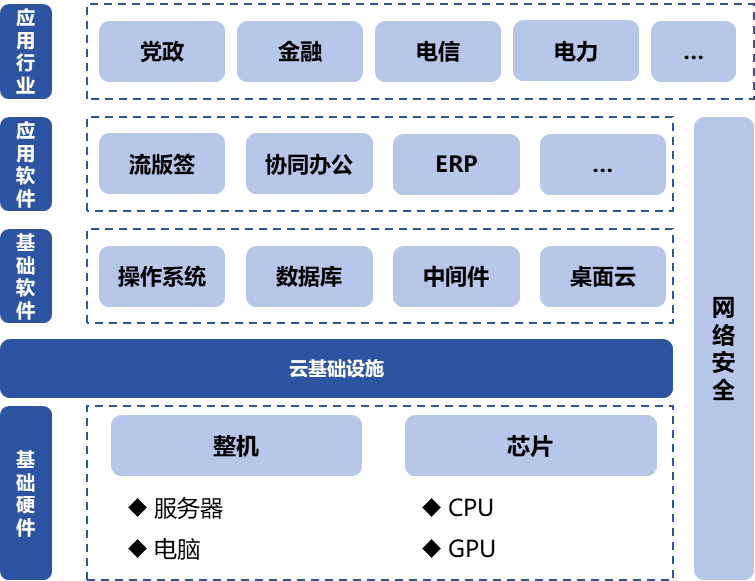 信息技術(shù)應(yīng)用創(chuàng)新產(chǎn)業(yè)（即“信創(chuàng)產(chǎn)業(yè)”）旨在針對(duì)硬件及云等基礎(chǔ)設(shè)施、基礎(chǔ)軟件、應(yīng)用軟件、網(wǎng)絡(luò)安全等IT產(chǎn)業(yè)鏈核心技術(shù)產(chǎn)品進(jìn)行自主研發(fā)，為我國(guó)經(jīng)濟(jì)發(fā)展、社會(huì)運(yùn)轉(zhuǎn)構(gòu)建安全可控的信息技術(shù)支撐，避免核心技術(shù)受制于人。大力發(fā)展信創(chuàng)產(chǎn)業(yè)，是國(guó)家重大戰(zhàn)略和構(gòu)筑數(shù)字經(jīng)濟(jì)的重要基石，是提升信息化建設(shè)水平和安全防護(hù)能力的有力保障。  圖1信創(chuàng)產(chǎn)業(yè)鏈環(huán)節(jié)示意圖 一、信創(chuàng)市場(chǎng)規(guī)模有望保持高增長(zhǎng)趨勢(shì) 信創(chuàng)建設(shè)從黨政領(lǐng)域的應(yīng)用起步，逐步擴(kuò)展至金融、電信、電力等對(duì)國(guó)計(jì)民生有重要影響的領(lǐng)域，由局部領(lǐng)域向多細(xì)分領(lǐng)域拓展?；谛袠I(yè)信創(chuàng)用戶(hù)的應(yīng)用場(chǎng)景需求，隨著國(guó)內(nèi)國(guó)產(chǎn)化路徑開(kāi)始從基礎(chǔ)辦公、到一般業(yè)務(wù)系統(tǒng)、再到核心業(yè)務(wù)系統(tǒng)的演進(jìn)，涉及行業(yè)相關(guān)的生產(chǎn)、經(jīng)營(yíng)、管理等環(huán)節(jié)，重點(diǎn)關(guān)注業(yè)務(wù)系統(tǒng)集成以及整體解決方案能力。如飛騰信息、麒麟軟件、金山辦公、人大金倉(cāng)、寶德、申威、同泰怡、可信華泰等企業(yè)分別在細(xì)分領(lǐng)域提供了具有競(jìng)爭(zhēng)力的解決方案。根據(jù)艾瑞咨詢(xún)預(yù)測(cè)，未來(lái)信創(chuàng)市場(chǎng)規(guī)模仍將保持增長(zhǎng)趨勢(shì)，隨著數(shù)字中國(guó)強(qiáng)化關(guān)鍵能力、各領(lǐng)域構(gòu)筑自立自強(qiáng)的數(shù)字技術(shù)創(chuàng)新體系的建設(shè)不斷推進(jìn)，預(yù)期中國(guó)信創(chuàng)市場(chǎng)整體規(guī)模仍將保持30%以上的年增長(zhǎng)。隨著行業(yè)信創(chuàng)的深入、應(yīng)用軟件的成熟，信創(chuàng)產(chǎn)品將滲透至更多核心業(yè)務(wù)場(chǎng)景，預(yù)期2025年恢復(fù)高增速，于2026年突破2000億。  圖2 2021-2027年中國(guó)信創(chuàng)市場(chǎng)規(guī)模及預(yù)測(cè)（億元） 二、AI助推信創(chuàng)產(chǎn)品在垂直行業(yè)的深入應(yīng)用 云計(jì)算、人工智能等新技術(shù)的發(fā)展帶來(lái)了底層IT基礎(chǔ)設(shè)施構(gòu)建及上層應(yīng)用軟件開(kāi)發(fā)的模式轉(zhuǎn)變，創(chuàng)造了新的IT建設(shè)發(fā)展路徑，也為我國(guó)信息技術(shù)產(chǎn)品帶來(lái)新的發(fā)展機(jī)遇。以大模型為代表的生成式AI重塑生產(chǎn)力，為信創(chuàng)產(chǎn)業(yè)發(fā)展打開(kāi)全新的空間，AIGC將進(jìn)一步助推信創(chuàng)產(chǎn)品在各垂直行業(yè)的深入應(yīng)用。2023年國(guó)內(nèi)科技龍頭企業(yè)密集推出人工智能大模型，呈爆發(fā)式增長(zhǎng)態(tài)勢(shì)，頭部大廠及垂類(lèi)解決方案服務(wù)商相繼推出適用于各垂直行業(yè)的解決方案，截至2023年7月，我國(guó)累計(jì)已經(jīng)發(fā)布130個(gè)大模型，助力行業(yè)變革。我國(guó)國(guó)產(chǎn)大模型已經(jīng)開(kāi)始在教育、醫(yī)療、汽車(chē)、辦公、工業(yè)、智能硬件等B端和C端應(yīng)用場(chǎng)景持續(xù)落地。 三、信創(chuàng)產(chǎn)業(yè)迎來(lái)新一輪政策機(jī)遇 全球數(shù)字化時(shí)代到來(lái)，數(shù)字經(jīng)濟(jì)是重組全球要素資源、重塑全球經(jīng)濟(jì)結(jié)構(gòu)、改變?nèi)蚋?jìng)爭(zhēng)格局的關(guān)鍵力量，是新一輪國(guó)際競(jìng)爭(zhēng)重點(diǎn)領(lǐng)域。發(fā)展數(shù)字經(jīng)濟(jì)已成為不可阻擋的時(shí)代趨勢(shì)，黨的二十大報(bào)告多次提到國(guó)家安全的主基調(diào)，重申發(fā)展信創(chuàng)產(chǎn)業(yè)，實(shí)現(xiàn)關(guān)鍵領(lǐng)域信息技術(shù)自主可控的重要性。部分地區(qū)已開(kāi)始制定信創(chuàng)設(shè)備的采購(gòu)比例，2022年5月，深圳市發(fā)布《深圳市關(guān)于促進(jìn)消費(fèi)持續(xù)恢復(fù)的若干措施》，指出提升信創(chuàng)產(chǎn)品應(yīng)用比例，原則上新增辦公系統(tǒng)、業(yè)務(wù)系統(tǒng)中信創(chuàng)產(chǎn)品的采購(gòu)比例，金融、能源、教育、醫(yī)療、電信、交通等重點(diǎn)領(lǐng)域不低于20%；新增關(guān)鍵信息基礎(chǔ)設(shè)施中信創(chuàng)產(chǎn)品的采購(gòu)比例，黨政機(jī)關(guān)、國(guó)資國(guó)企不低于40%。作為科技創(chuàng)新的重要領(lǐng)域，信創(chuàng)產(chǎn)業(yè)正迎來(lái)新一輪發(fā)展機(jī)遇，相關(guān)部門(mén)、地方政府與頭部企業(yè)正積極布局，構(gòu)建國(guó)產(chǎn)化信息技術(shù)全周期生態(tài)體系，打造信創(chuàng)產(chǎn)業(yè)發(fā)展集聚區(qū)。在多方利好政策的支持下，中國(guó)信創(chuàng)產(chǎn)業(yè)的創(chuàng)新能力將進(jìn)一步提升。  為打造安全可控的信息技術(shù)體系，建設(shè)開(kāi)放共贏的信息產(chǎn)業(yè)生態(tài)，信創(chuàng)產(chǎn)業(yè)成為我國(guó)全面推動(dòng)科技自立自強(qiáng)的重要抓手。為推動(dòng)行業(yè)內(nèi)資源交流互通，打造安全穩(wěn)定的產(chǎn)業(yè)鏈供應(yīng)鏈，進(jìn)一步助推信創(chuàng)產(chǎn)品在各垂直行業(yè)的深入應(yīng)用，第十二屆中國(guó)電子信息博覽會(huì)（CITE 2024）將于2024年4月9-11日在深圳會(huì)展中心（福田）盛裝亮相，將展示從芯片、硬件設(shè)備到軟件服務(wù)，從電子制造到人工智能、云計(jì)算、大數(shù)據(jù)等新興領(lǐng)域的數(shù)字經(jīng)濟(jì)全產(chǎn)業(yè)鏈。 同期，本屆博覽會(huì)隆重推出了備受矚目的“信創(chuàng)生態(tài)聯(lián)合展區(qū)”。截至目前，該展區(qū)已成功匯聚了麒麟、飛騰、金山、人大金倉(cāng)、申威、寶德、同泰怡、可信華泰等國(guó)內(nèi)信創(chuàng)行業(yè)的領(lǐng)軍企業(yè)，共同展示最新的技術(shù)成果和創(chuàng)新實(shí)踐。 尤為值得一提的是，同期舉辦的第四屆信息技術(shù)應(yīng)用創(chuàng)新產(chǎn)業(yè)論壇堪稱(chēng)一場(chǎng)業(yè)界盛事。論壇匯聚了信創(chuàng)領(lǐng)域內(nèi)的資深從業(yè)者和產(chǎn)業(yè)專(zhuān)家，特別邀請(qǐng)了眾多行業(yè)翹楚與知名學(xué)者共襄盛舉。屆時(shí)，他們將齊聚一堂，圍繞信創(chuàng)產(chǎn)業(yè)的多個(gè)維度展開(kāi)深入而富有洞察力的探討與分享。他們的智慧碰撞與經(jīng)驗(yàn)交流，將為信創(chuàng)產(chǎn)業(yè)的深入發(fā)展貢獻(xiàn)寶貴智慧，共同推動(dòng)其邁向更加廣闊和嶄新的高度。